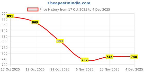 firstcry.com Babyhug Terry Knit Full Sleeves Hooded Front Zipper Jacket T-Shirt & Joggers with Animal Print - Red Navy Blue & White babyhug Price History Graph from 17 Oct 2025 to 3 Dec 2025