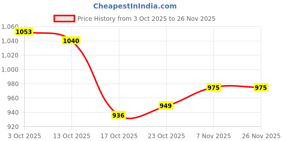 firstcry.com Babyhug Terry Knit Full Sleeves Hooded Front Zipper Jacket T-Shirt & Joggers with Live Rock Text Print - Red & White babyhug Price History Graph from 3 Oct 2025 to 26 Nov 2025