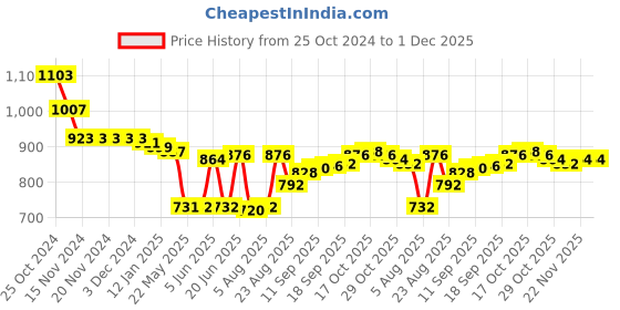 firstcry.com Babyhug Terry Knit Full Sleeves Hooded Front Zipper T-Shirt With Kangaroo Pockets & Kitten Applique & Lounge Pants Set - Grey & Blue babyhug Price History Graph from 25 Oct 2024 to 1 Dec 2025