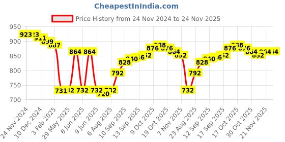 firstcry.com Babyhug Terry Knit Full Sleeves Hooded Front Zipper T-Shirt With Kangaroo Pockets & Kitten Applique & Lounge Pants Set - Grey & Blue babyhug Price History Graph from 24 Nov 2024 to 24 Nov 2025