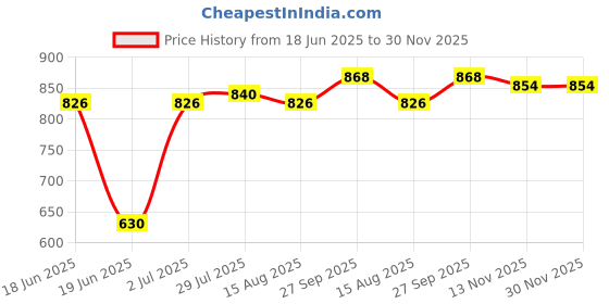 firstcry.com Babyhug Terry Knit Full Sleeves Hooded Jacket with Happy Times Printed T-Shirt & Lounge Pants with Animal Print - Green & Red babyhug Price History Graph from 18 Jun 2025 to 30 Nov 2025