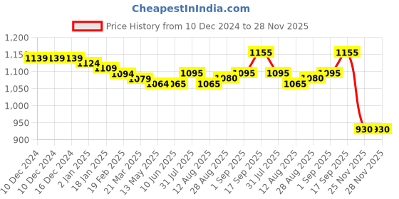 firstcry.com Babyhug Terry Knit Full Sleeves Hooded Jungle & Tiger Printed Sweatjacket & Lounge Pant with T-Shirt - Nay Blue babyhug Price History Graph from 10 Dec 2024 to 27 Nov 2025