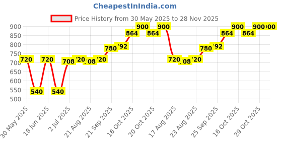 firstcry.com Babyhug Terry Knit Full Sleeves Hooded Sweatjacket & Lounge Pant Set With Star Print - Navy Blue babyhug Price History Graph from 30 May 2025 to 28 Nov 2025