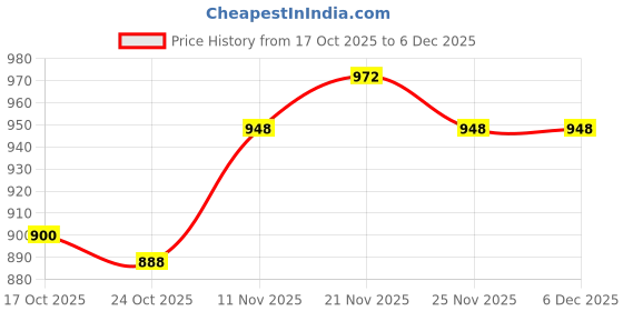 firstcry.com Babyhug Terry Knit Full Sleeves Hooded Sweatjacket & Lounge Pant Set With Star Print - Pink & Navy Blue babyhug Price History Graph from 17 Oct 2025 to 5 Dec 2025