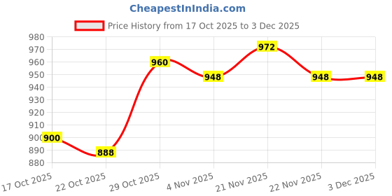 firstcry.com Babyhug Terry Knit Full Sleeves Hooded Sweatjacket & Lounge Pant Set With Star Print - Pink & Navy Blue babyhug Price History Graph from 17 Oct 2025 to 3 Dec 2025