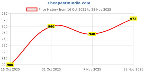 firstcry.com Babyhug Terry Knit Full Sleeves Hooded Sweatjacket & Lounge Pant Set With Star Print - Pink & Navy Blue babyhug Price History Graph from 16 Oct 2025 to 28 Nov 2025