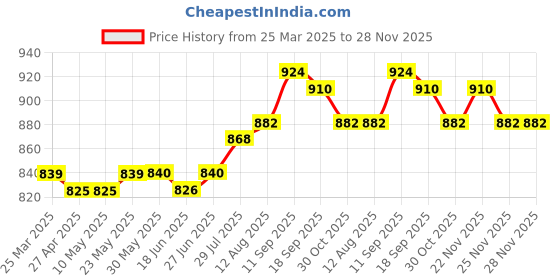firstcry.com Babyhug Terry Knit Full Sleeves Hooded Sweatjacket & Lounge Pant Set With T-Shirt & Animal Patch - Dark Pink & White babyhug Price History Graph from 25 Mar 2025 to 28 Nov 2025