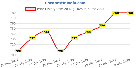 firstcry.com Babyhug Terry Knit Full Sleeves Hooded Sweatjacket & Lounge Pant Set With Teddy Bear Print - Pink babyhug Price History Graph from 20 Aug 2025 to 5 Dec 2025