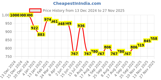 firstcry.com Babyhug Terry Knit Full Sleeves Hooded Sweatjacket & Lounge Pant With Cut & Sew Design & Text Embroidery - Blue babyhug Price History Graph from 13 Dec 2024 to 27 Nov 2025