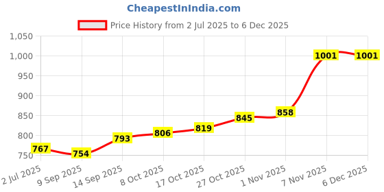 firstcry.com Babyhug Terry Knit Full Sleeves Hooded Sweatjacket & Pant Set with Tropical Print - Navy Blue babyhug Price History Graph from 2 Jul 2025 to 4 Dec 2025