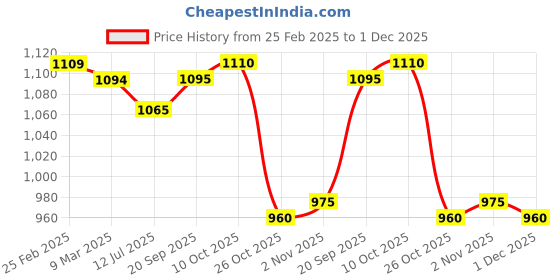 firstcry.com Babyhug Terry Knit Full Sleeves Hooded Sweatjacket T-Shirt & Lounge Pant Set with Text Print - Red Grey & Navy Blue babyhug Price History Graph from 25 Feb 2025 to 1 Dec 2025