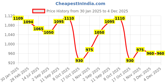 firstcry.com Babyhug Terry Knit Full Sleeves Hooded Sweatjacket T-Shirt & Lounge Pant Set with Text Print - Red Grey & Navy Blue babyhug Price History Graph from 30 Jan 2025 to 4 Dec 2025