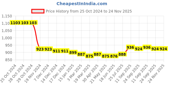 firstcry.com Babyhug Terry Knit Full Sleeves Hooded Sweatshirt & Joggers Set Abstract Print - Pink babyhug Price History Graph from 25 Oct 2024 to 24 Nov 2025