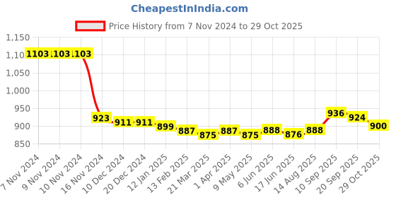firstcry.com Babyhug Terry Knit Full Sleeves Hooded Sweatshirt & Joggers Set Abstract Print - Pink babyhug Price History Graph from 7 Nov 2024 to 29 Oct 2025