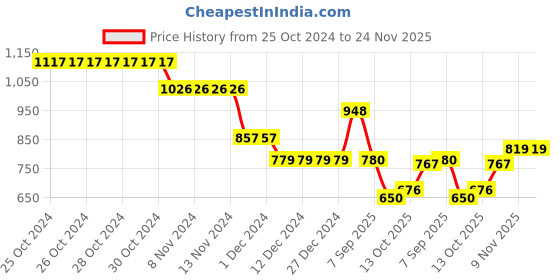 firstcry.com Babyhug Terry Knit Full Sleeves Hooded Sweatshirt & Joggers Set Text Print - Multicolour babyhug Price History Graph from 25 Oct 2024 to 24 Nov 2025