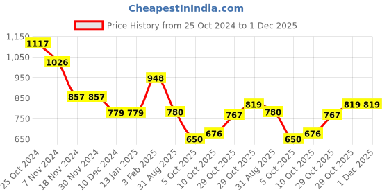 firstcry.com Babyhug Terry Knit Full Sleeves Hooded Sweatshirt & Joggers Set Text Print - Multicolour babyhug Price History Graph from 25 Oct 2024 to 30 Nov 2025