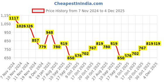 firstcry.com Babyhug Terry Knit Full Sleeves Hooded Sweatshirt & Joggers Set Text Print - Multicolour babyhug Price History Graph from 7 Nov 2024 to 4 Dec 2025