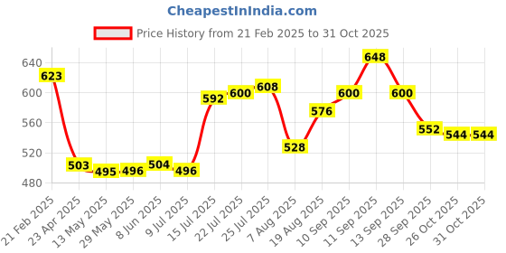 firstcry.com Babyhug Terry Knit Full Sleeves Hooded Sweatshirt & Lounge Pant Set With Adventure Print & Patch & Kangaroo Pockets - Yellow & Green babyhug Price History Graph from 21 Feb 2025 to 31 Oct 2025