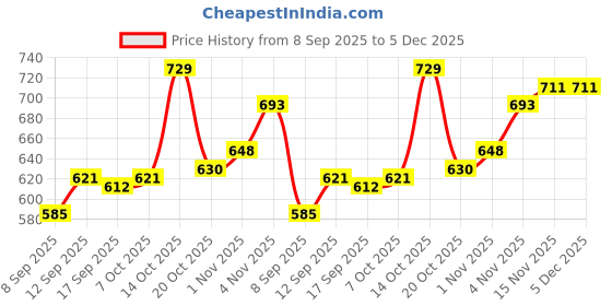 firstcry.com Babyhug Terry Knit Full Sleeves Hooded Sweatshirt & Lounge Pant Set With Text Print - Pink babyhug Price History Graph from 8 Sep 2025 to 4 Dec 2025