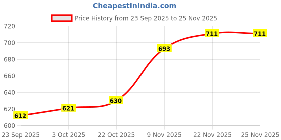 firstcry.com Babyhug Terry Knit Full Sleeves Hooded Sweatshirt & Lounge Pant Set With Text Print - Pink babyhug Price History Graph from 23 Sep 2025 to 25 Nov 2025