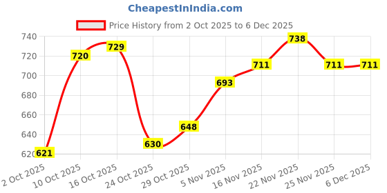 firstcry.com Babyhug Terry Knit Full Sleeves Hooded Sweatshirt & Lounge Pant Set With Text Print - Pink babyhug Price History Graph from 2 Oct 2025 to 6 Dec 2025