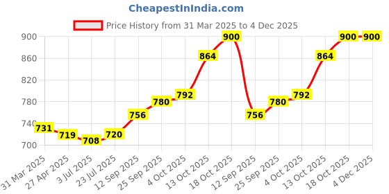 firstcry.com Babyhug Terry Knit Full Sleeves Hooded Sweatshirt & Solid Denim Jeans Set With Floral Print & Applique - Peach & Blue babyhug Price History Graph from 31 Mar 2025 to 4 Dec 2025