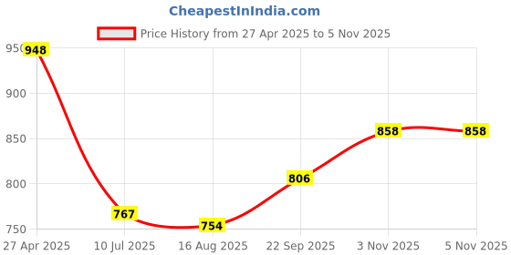 firstcry.com Babyhug Terry Knit Full Sleeves Hooded Sweatshirt with Kangaroo Pockets & Lounge Pant Set with Leafy Print-Navy babyhug Price History Graph from 27 Apr 2025 to 5 Nov 2025