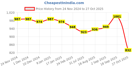 firstcry.com Babyhug Terry Knit Full Sleeves Hooded T-Shirt & Lounge Pants Set Smile Print - Navy babyhug Price History Graph from 24 Nov 2024 to 27 Oct 2025