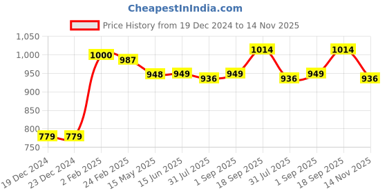 firstcry.com Babyhug Terry Knit Full Sleeves Hooded T-Shirt & Lounge Pants Set With Kangaroo Pocket & Alphabets Print - Blue babyhug Price History Graph from 19 Dec 2024 to 14 Nov 2025