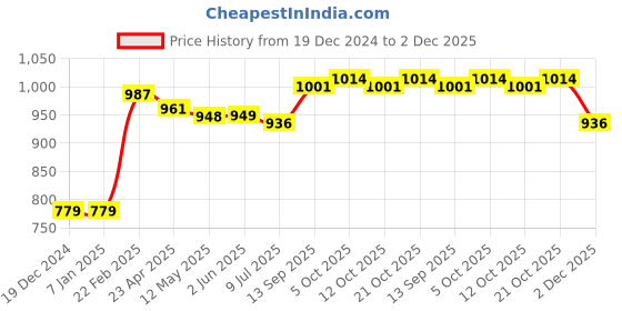 firstcry.com Babyhug Terry Knit Full Sleeves Hooded T-Shirt & Lounge Pants Set With Kangaroo Pocket & Alphabets Print - Blue babyhug Price History Graph from 19 Dec 2024 to 2 Dec 2025