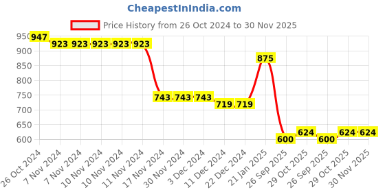 firstcry.com Babyhug Terry Knit Full Sleeves Hooded T-Shirt & Pant Set with Text Print - Multicolour babyhug Price History Graph from 26 Oct 2024 to 30 Nov 2025