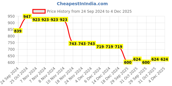 firstcry.com Babyhug Terry Knit Full Sleeves Hooded T-Shirt & Pant Set with Text Print - Multicolour babyhug Price History Graph from 24 Sep 2024 to 3 Dec 2025