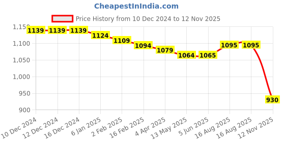 firstcry.com Babyhug Terry Knit Full Sleeves Jungle Theme Printed Hooded Sweatjacket & Lounge Pant Set with T-Shirt - Navy Blue & White babyhug Price History Graph from 10 Dec 2024 to 12 Nov 2025