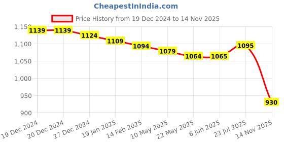 firstcry.com Babyhug Terry Knit Full Sleeves Jungle Theme Printed Hooded Sweatjacket & Lounge Pant Set with T-Shirt - Navy Blue & White babyhug Price History Graph from 19 Dec 2024 to 14 Nov 2025