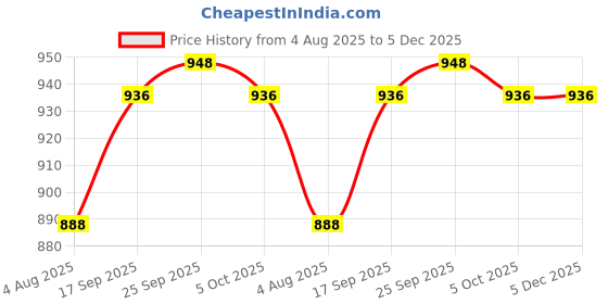 firstcry.com Babyhug Terry Knit Full Sleeves Overlapped T-Shirt & Lounge Pant Set With Text Embroidery - Dark Green & Beige babyhug Price History Graph from 4 Aug 2025 to 5 Dec 2025