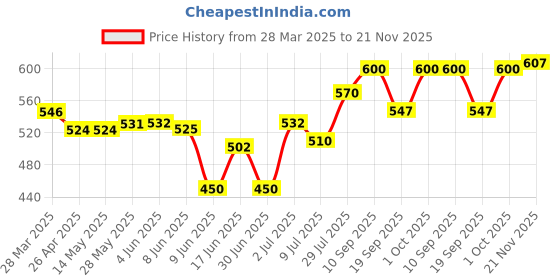 firstcry.com Babyhug Terry Knit Full Sleeves Peter Pan Collar T-Shirt & Frock with Polka Dots Floral Print & Frill Detailing - Orange & White babyhug Price History Graph from 28 Mar 2025 to 21 Nov 2025