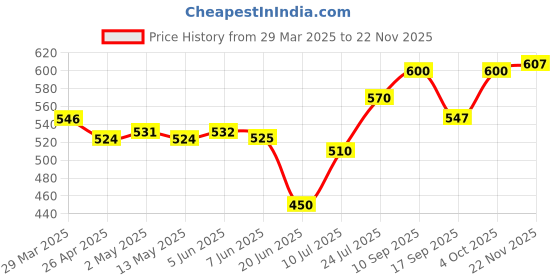 firstcry.com Babyhug Terry Knit Full Sleeves Peter Pan Collar T-Shirt & Frock with Polka Dots Floral Print & Frill Detailing - Orange & White babyhug Price History Graph from 29 Mar 2025 to 22 Nov 2025