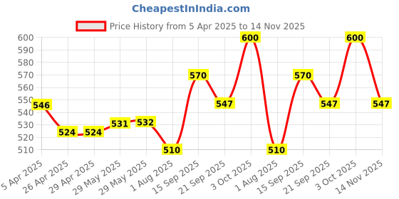 firstcry.com Babyhug Terry Knit Full Sleeves Peter Pan Collar T-Shirt & Frock with Polka Dots Floral Print & Frill Detailing - Orange & White babyhug Price History Graph from 5 Apr 2025 to 14 Nov 2025