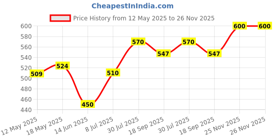 firstcry.com Babyhug Terry Knit Full Sleeves Peter Pan Collar T-Shirt & Frock with Polka Dots Floral Print & Frill Detailing - Orange & White babyhug Price History Graph from 12 May 2025 to 25 Nov 2025