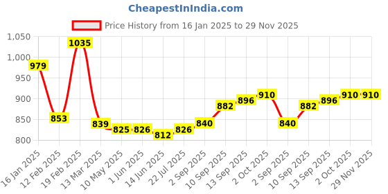 firstcry.com Babyhug Terry Knit Full Sleeves Polka Dots Front-Zipper Hooded Jacket with Bear Print T-Shirt & Joggers Set - Pink & White babyhug Price History Graph from 16 Jan 2025 to 29 Nov 2025