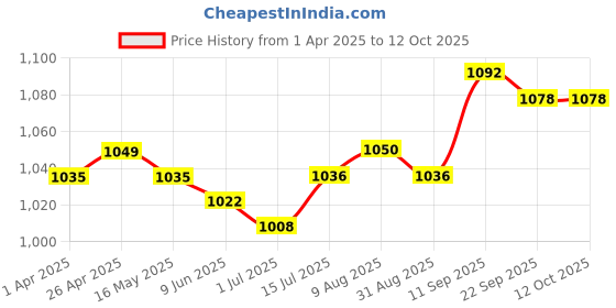 firstcry.com Babyhug Terry Knit Full Sleeves Polo T-Shirt & Denim Jeans Set with Text Print & Patch Detailing - Maroon & Blue babyhug Price History Graph from 1 Apr 2025 to 12 Oct 2025