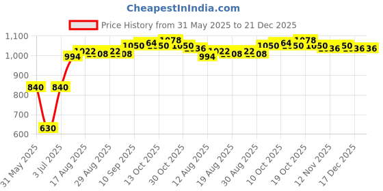 firstcry.com Babyhug Terry Knit Full Sleeves Printed Hooded Sweatjacket & Lounge Pant Set With T-Shirt - Light Blue & Yellow babyhug Price History Graph from 31 May 2025 to 21 Dec 2025