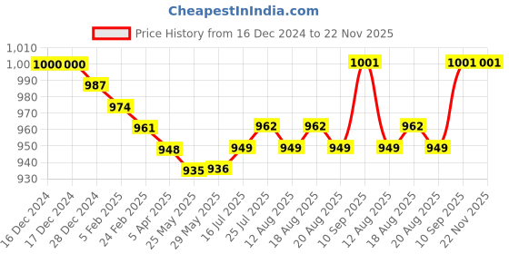 firstcry.com Babyhug Terry Knit Full Sleeves Striped Polo T-Shirt & Solid Denim Jeans Set With Text Patch - Navy Blue babyhug Price History Graph from 16 Dec 2024 to 21 Nov 2025