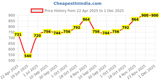 firstcry.com Babyhug Terry Knit Full Sleeves Sweatjacket & Lounge Pant Set With Text Print - Purple & Pink babyhug Price History Graph from 22 Apr 2025 to 30 Nov 2025