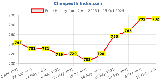 firstcry.com Babyhug Terry Knit Full Sleeves Sweatshirt & Denim Jeans Set With Teddy Bear Patch - Red & Blue babyhug Price History Graph from 2 Apr 2025 to 8 Oct 2025