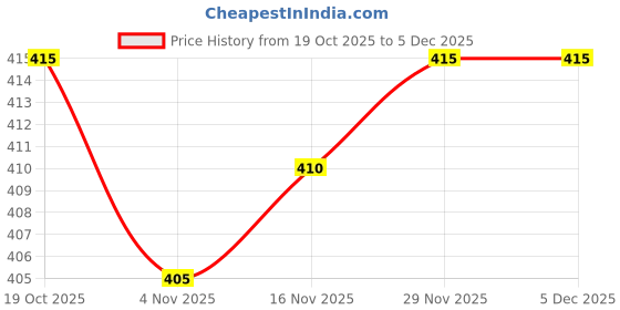 firstcry.com Babyhug Terry Knit Full Sleeves Sweatshirt with Foil Text Print - Maroon babyhug Price History Graph from 19 Oct 2025 to 5 Dec 2025
