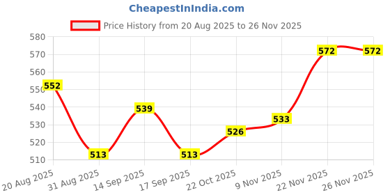 firstcry.com babyhug disney Babyhug Terry Knit Full Sleeves Sweatshirt With Minnie Mouse Graphics & Reversible Sequins - Red babyhug disney Price History Graph from 20 Aug 2025 to 25 Nov 2025