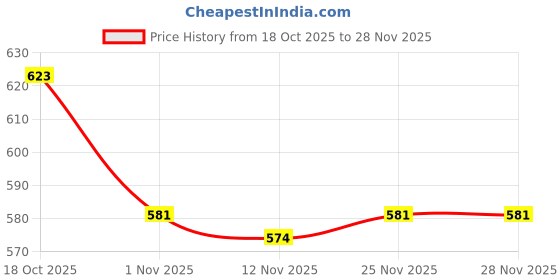 firstcry.com Babyhug Terry Knit Full Sleeves Sweatshirt With Polka Dot Print & Reversible Sequins - White babyhug Price History Graph from 18 Oct 2025 to 28 Nov 2025