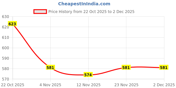 firstcry.com Babyhug Terry Knit Full Sleeves Sweatshirt With Polka Dot Print & Reversible Sequins - White babyhug Price History Graph from 22 Oct 2025 to 1 Dec 2025