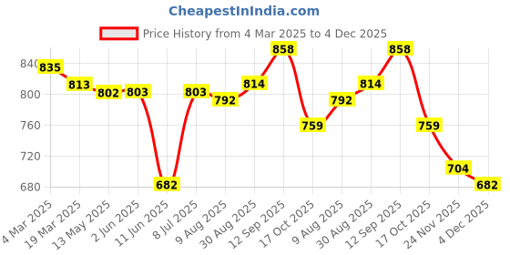 firstcry.com Babyhug Terry Knit Full Sleeves T-Shirt & Denim Jeans Set With Teddy & Car Print - Mustard babyhug Price History Graph from 4 Mar 2025 to 4 Dec 2025